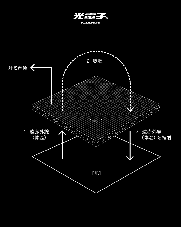 リカバリーウエア Re-Pose｜C3fit | Goldwin - ゴールドウインブランドサイト