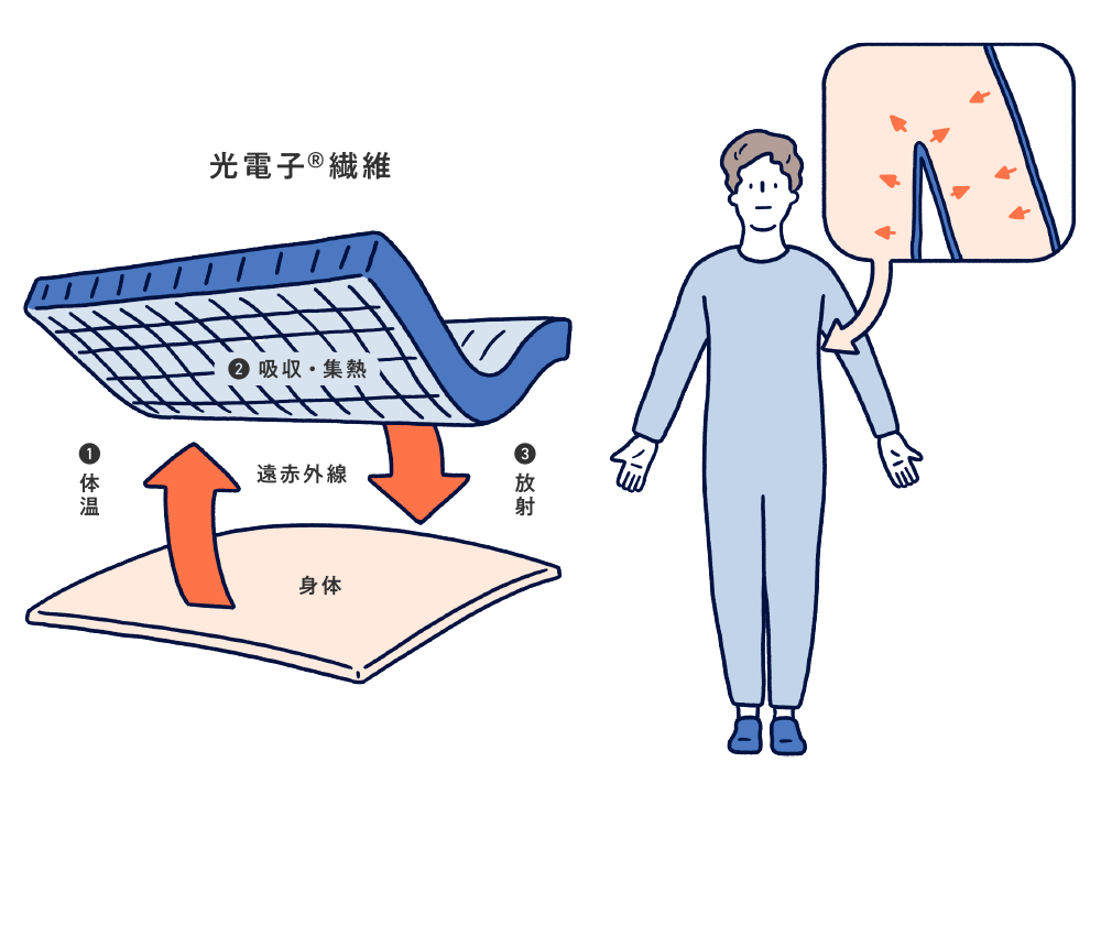 光電子®の特徴は？